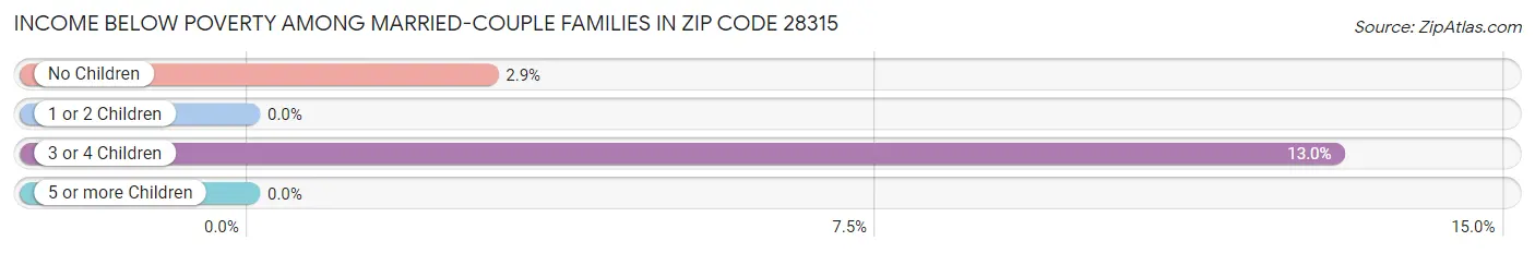 Income Below Poverty Among Married-Couple Families in Zip Code 28315