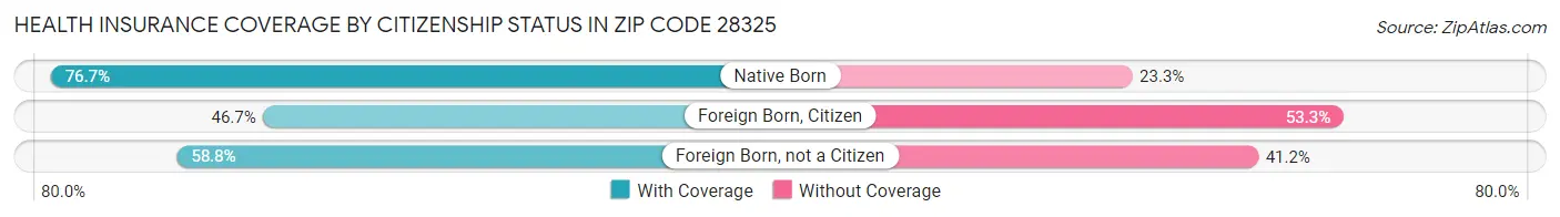 Health Insurance Coverage by Citizenship Status in Zip Code 28325