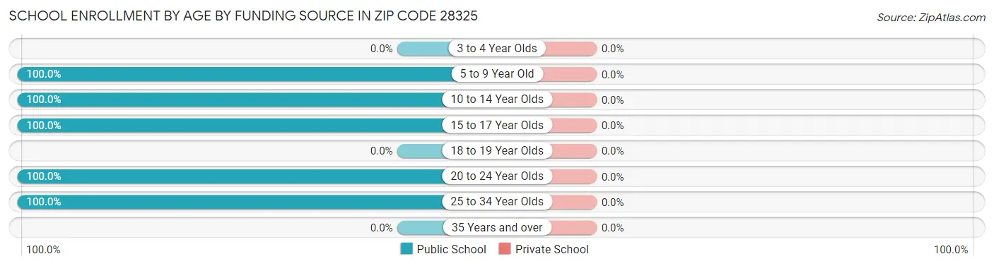 School Enrollment by Age by Funding Source in Zip Code 28325