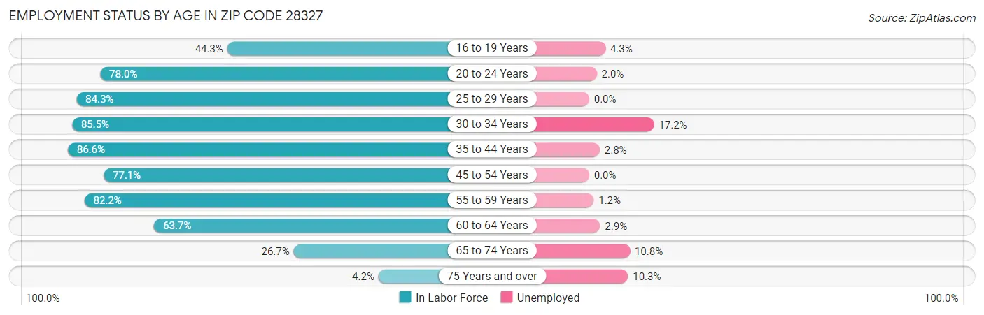 Employment Status by Age in Zip Code 28327
