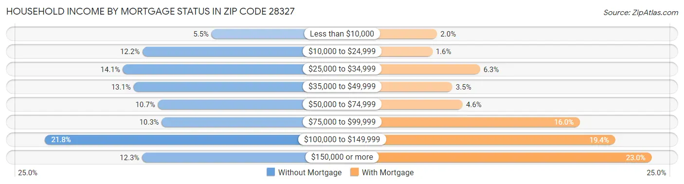 Household Income by Mortgage Status in Zip Code 28327