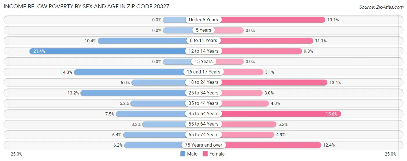 Income Below Poverty by Sex and Age in Zip Code 28327