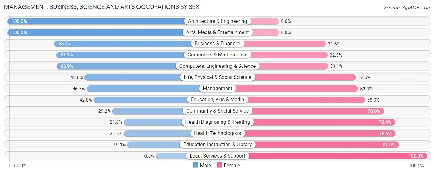 Management, Business, Science and Arts Occupations by Sex in Zip Code 28327