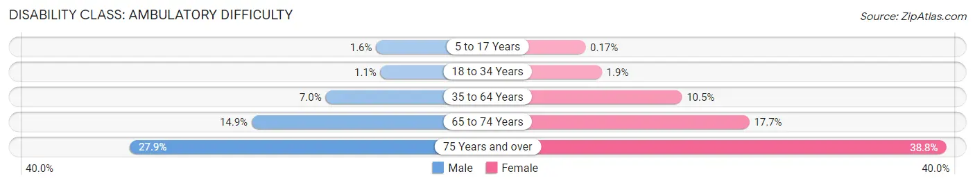 Disability in Zip Code 28328: <span>Ambulatory Difficulty</span>