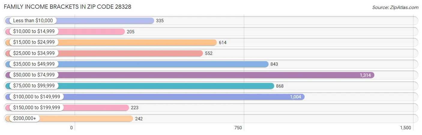 Family Income Brackets in Zip Code 28328