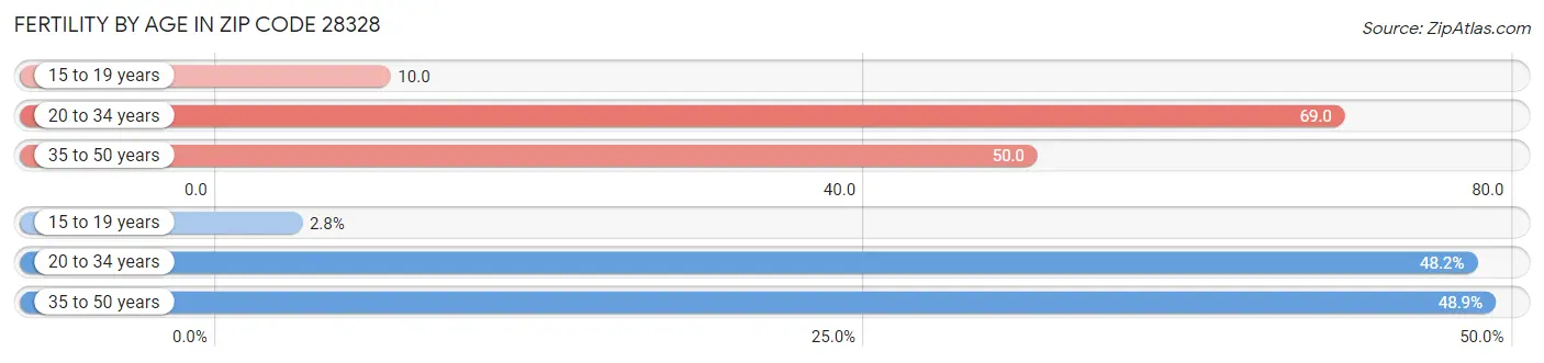 Female Fertility by Age in Zip Code 28328