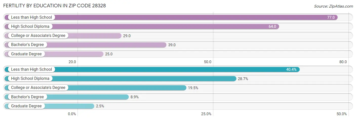 Female Fertility by Education Attainment in Zip Code 28328