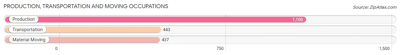 Production, Transportation and Moving Occupations in Zip Code 28328