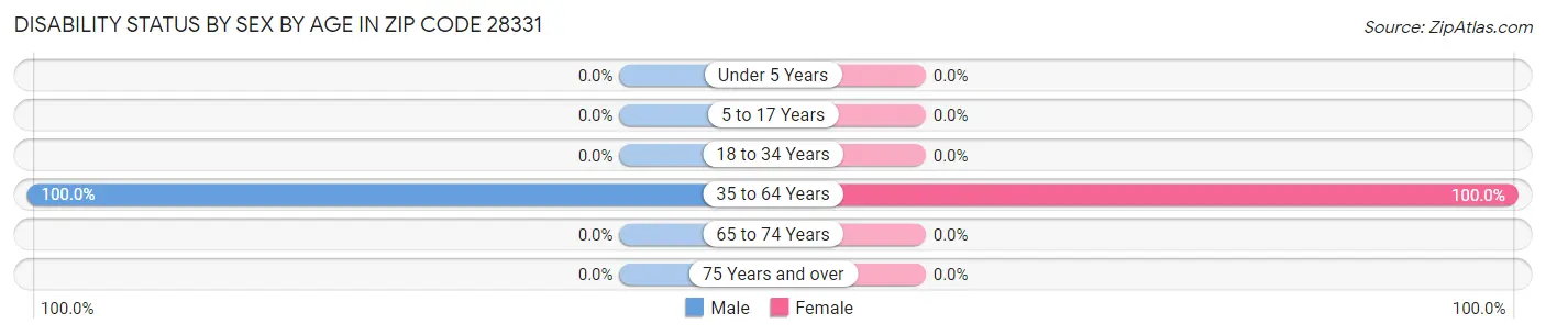 Disability Status by Sex by Age in Zip Code 28331