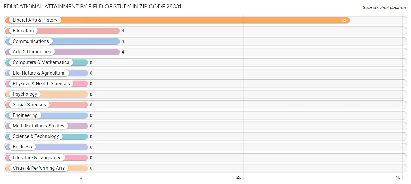 Educational Attainment by Field of Study in Zip Code 28331