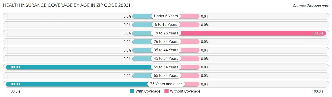 Health Insurance Coverage by Age in Zip Code 28331