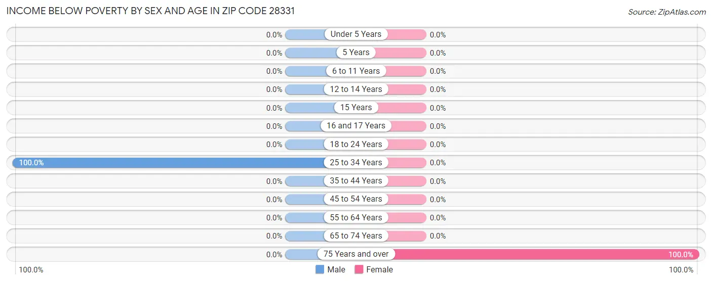 Income Below Poverty by Sex and Age in Zip Code 28331
