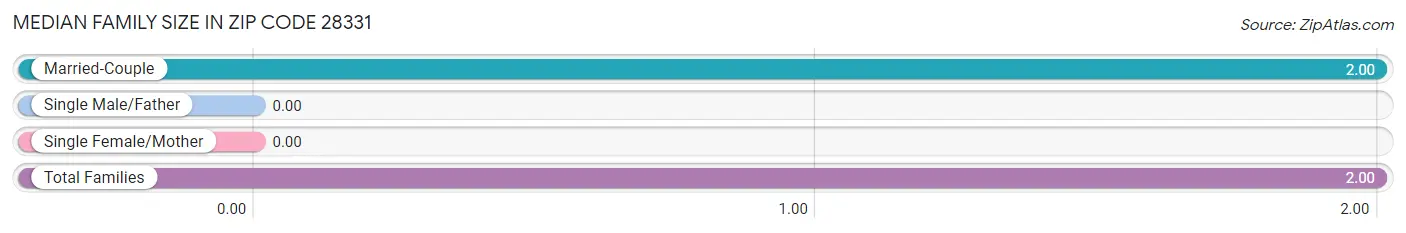 Median Family Size in Zip Code 28331