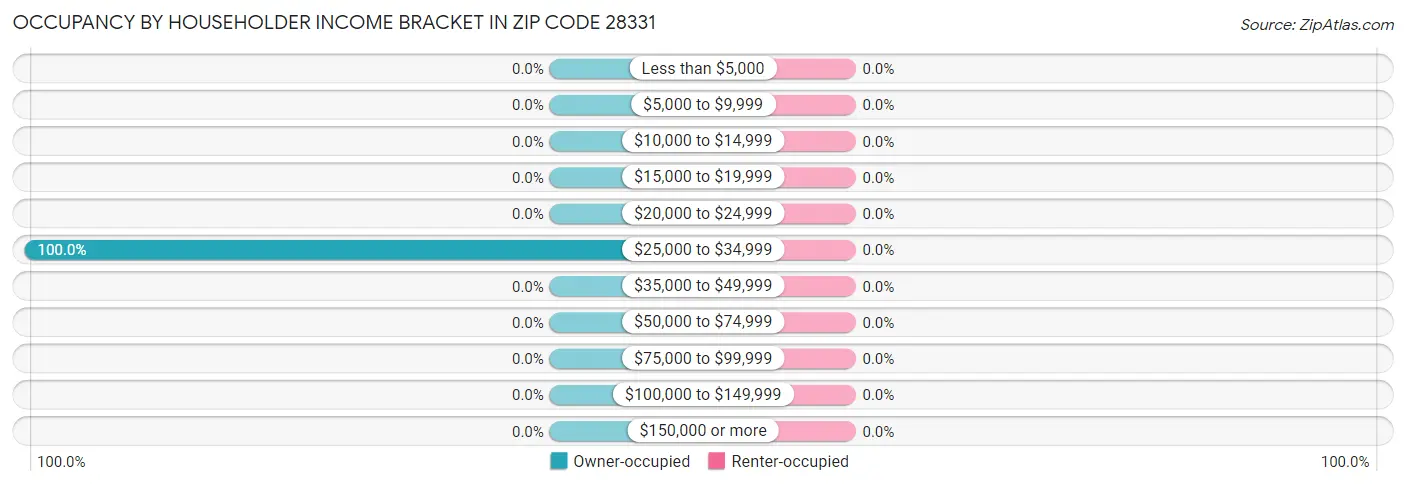 Occupancy by Householder Income Bracket in Zip Code 28331