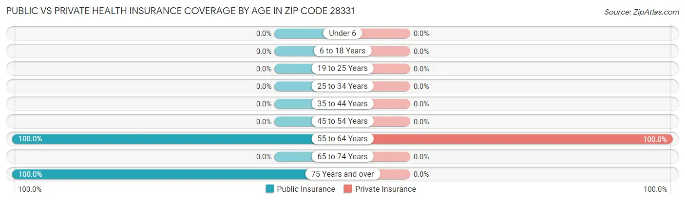 Public vs Private Health Insurance Coverage by Age in Zip Code 28331