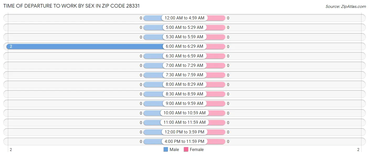 Time of Departure to Work by Sex in Zip Code 28331