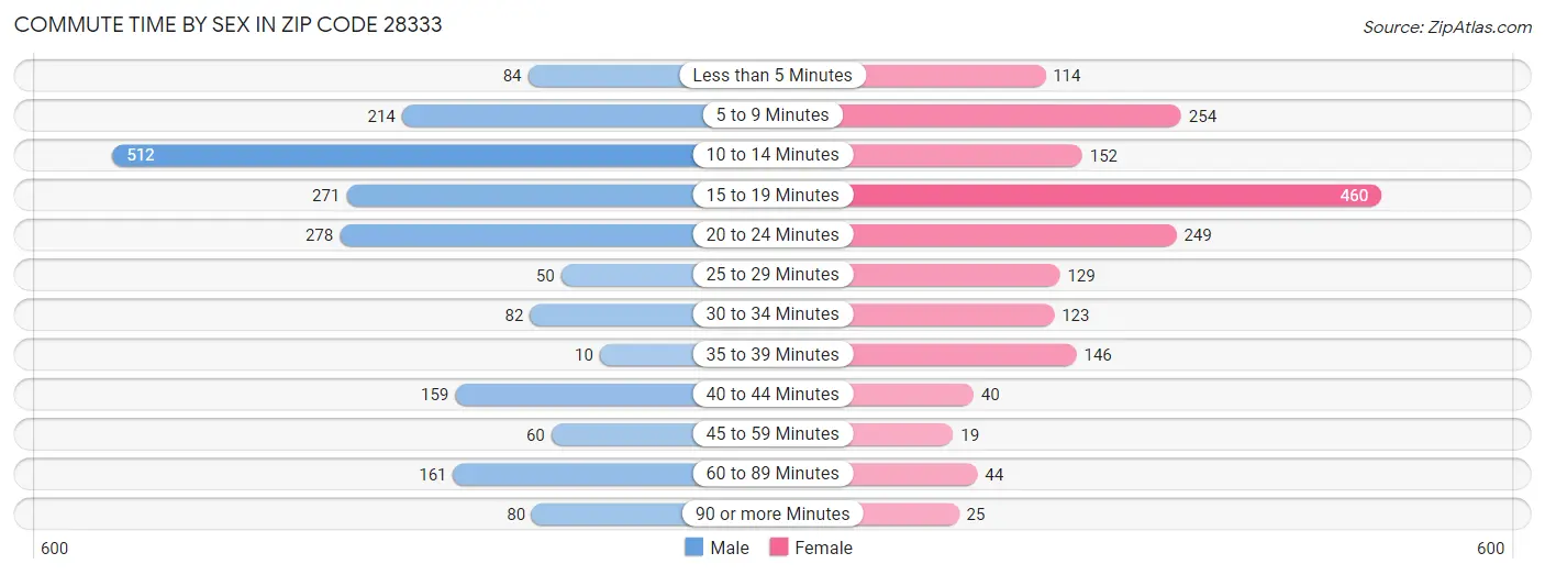 Commute Time by Sex in Zip Code 28333