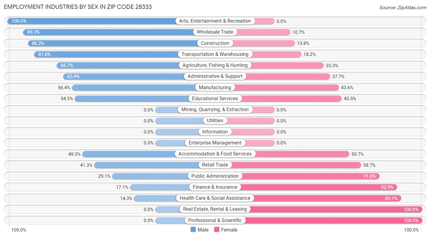 Employment Industries by Sex in Zip Code 28333