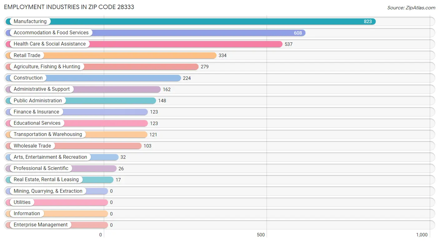 Employment Industries in Zip Code 28333