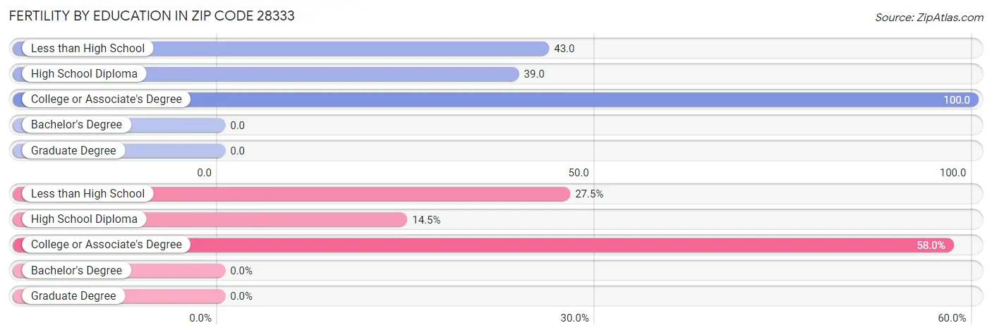 Female Fertility by Education Attainment in Zip Code 28333