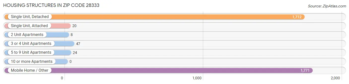 Housing Structures in Zip Code 28333