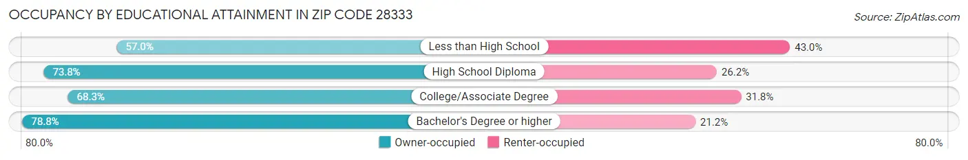 Occupancy by Educational Attainment in Zip Code 28333