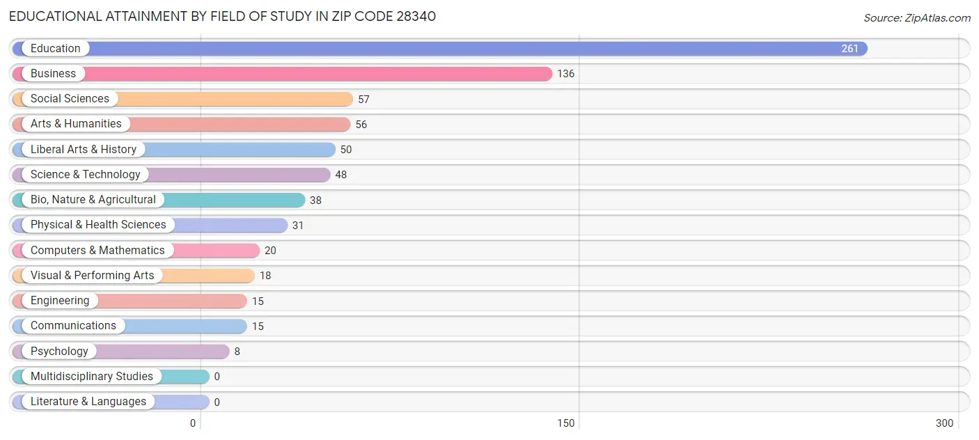 Educational Attainment by Field of Study in Zip Code 28340