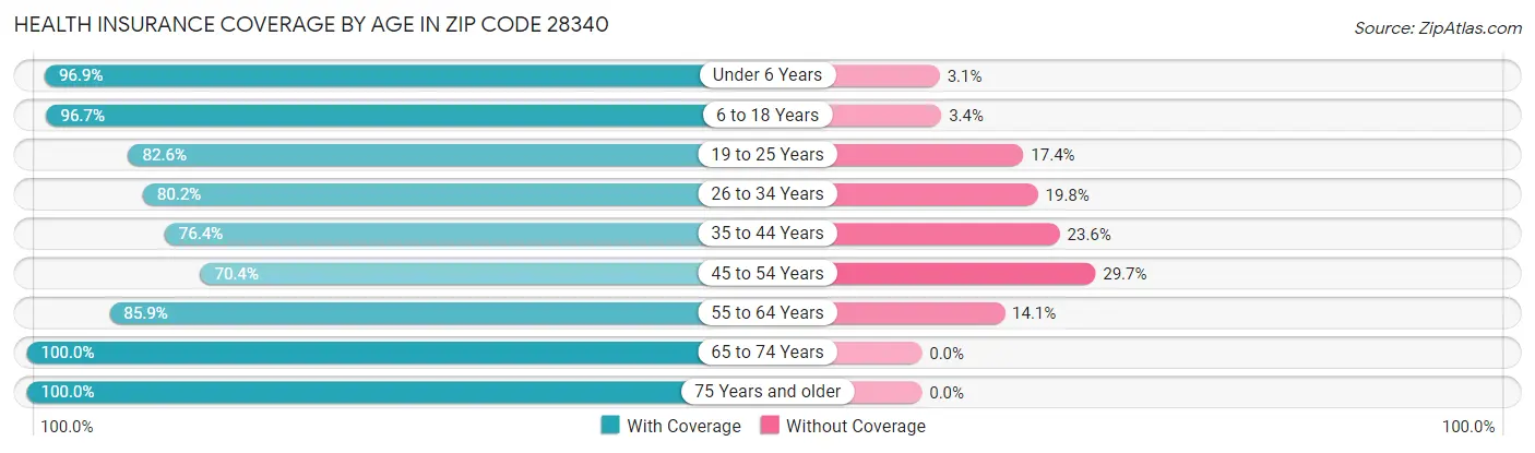 Health Insurance Coverage by Age in Zip Code 28340