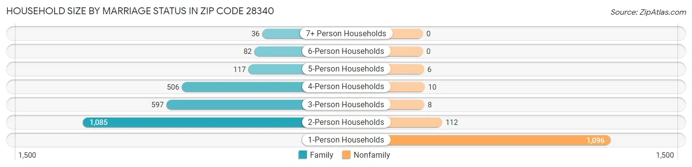 Household Size by Marriage Status in Zip Code 28340
