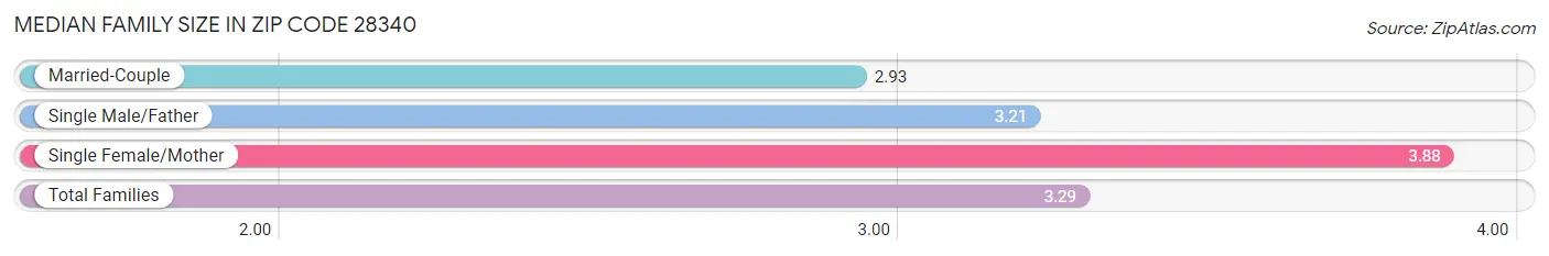 Median Family Size in Zip Code 28340