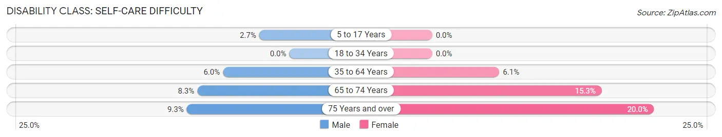 Disability in Zip Code 28340: <span>Self-Care Difficulty</span>