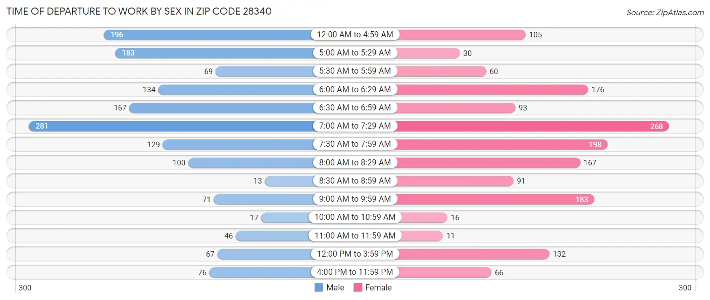 Time of Departure to Work by Sex in Zip Code 28340