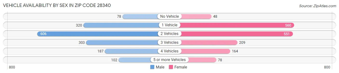 Vehicle Availability by Sex in Zip Code 28340