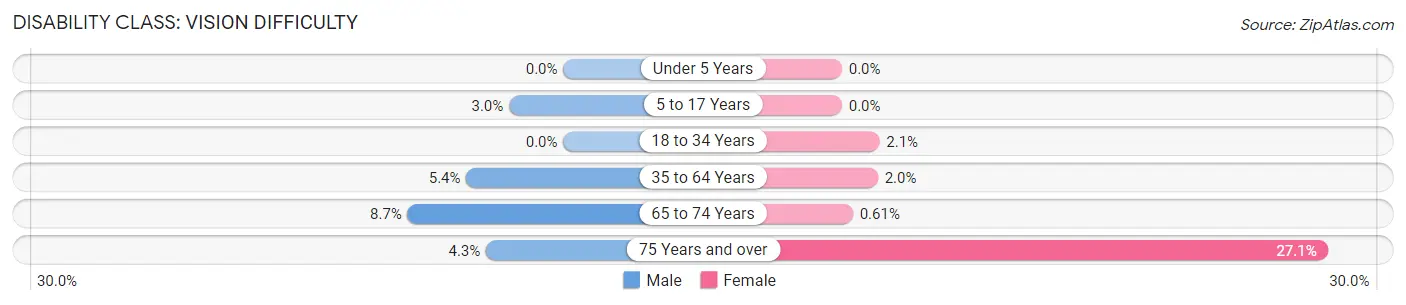 Disability in Zip Code 28340: <span>Vision Difficulty</span>