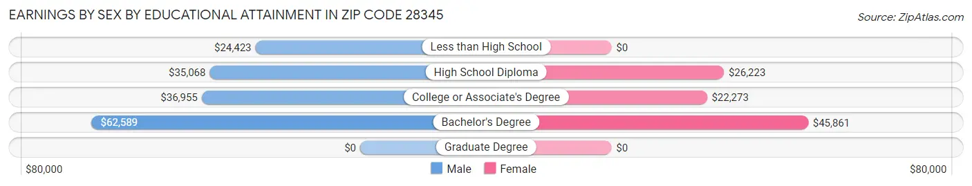 Earnings by Sex by Educational Attainment in Zip Code 28345