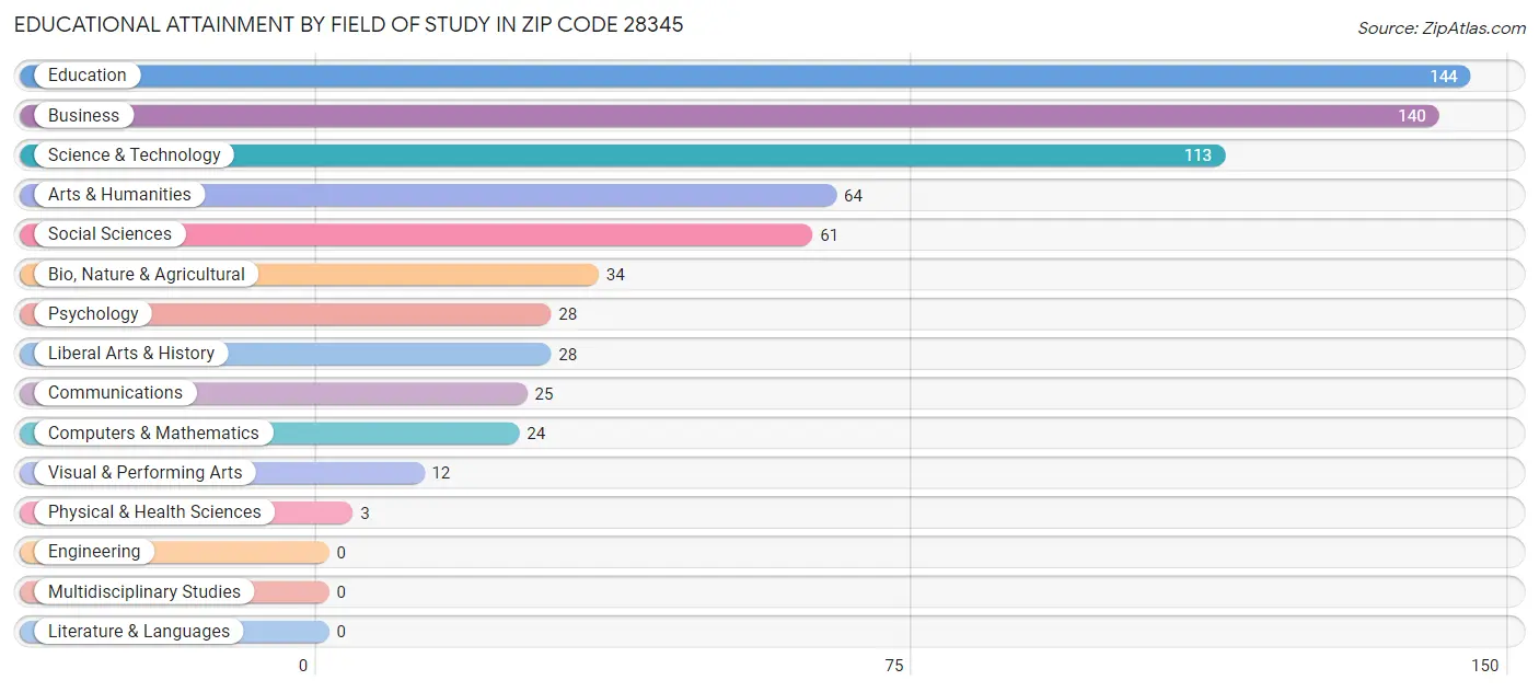 Educational Attainment by Field of Study in Zip Code 28345