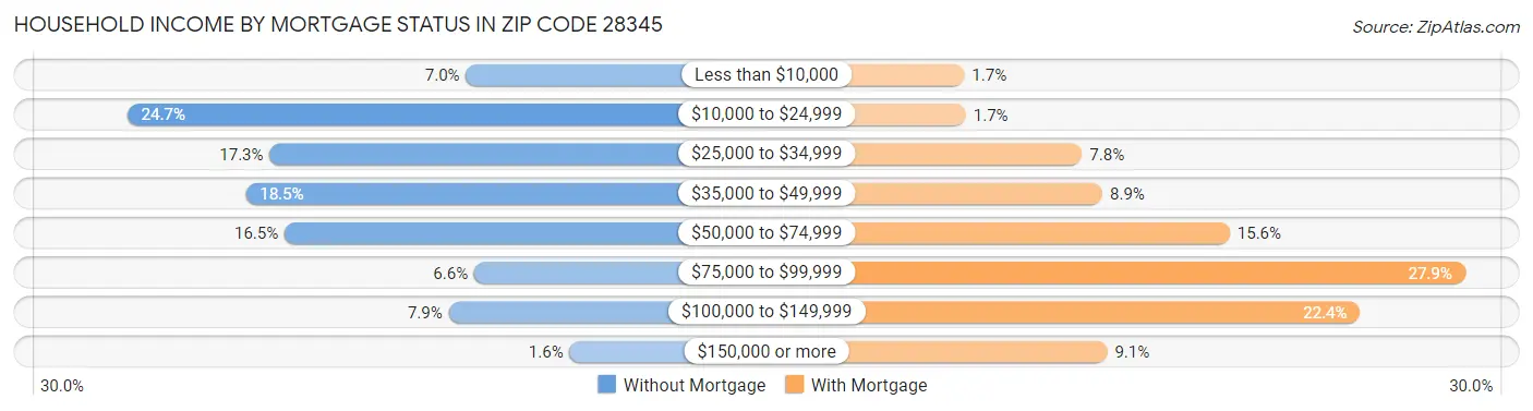 Household Income by Mortgage Status in Zip Code 28345