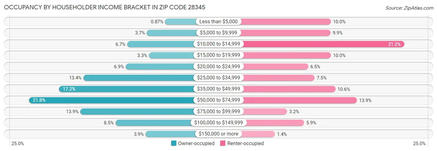 Occupancy by Householder Income Bracket in Zip Code 28345