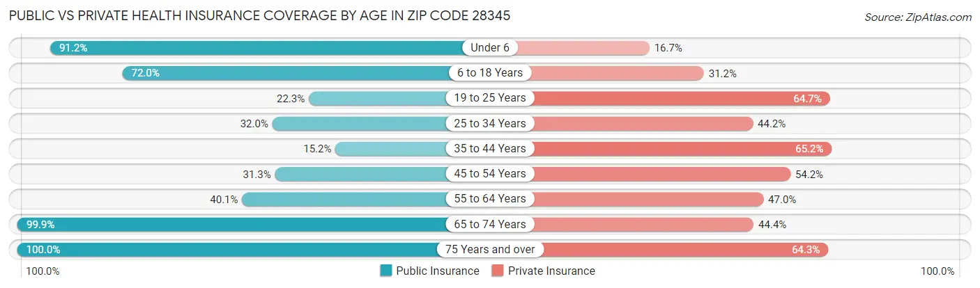 Public vs Private Health Insurance Coverage by Age in Zip Code 28345