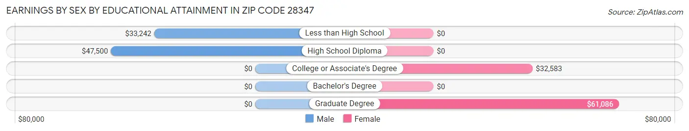 Earnings by Sex by Educational Attainment in Zip Code 28347