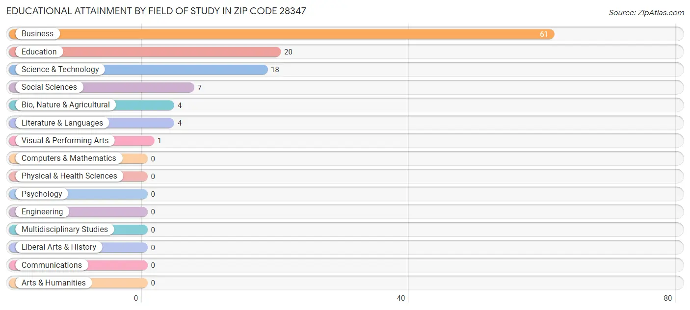 Educational Attainment by Field of Study in Zip Code 28347