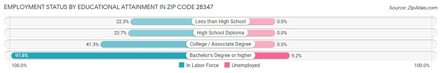 Employment Status by Educational Attainment in Zip Code 28347