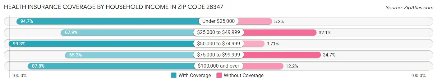 Health Insurance Coverage by Household Income in Zip Code 28347