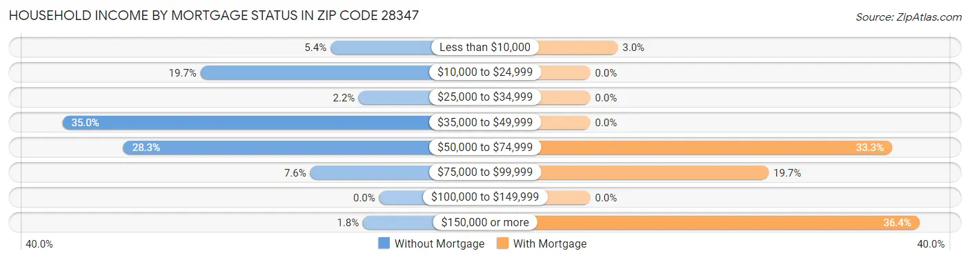 Household Income by Mortgage Status in Zip Code 28347