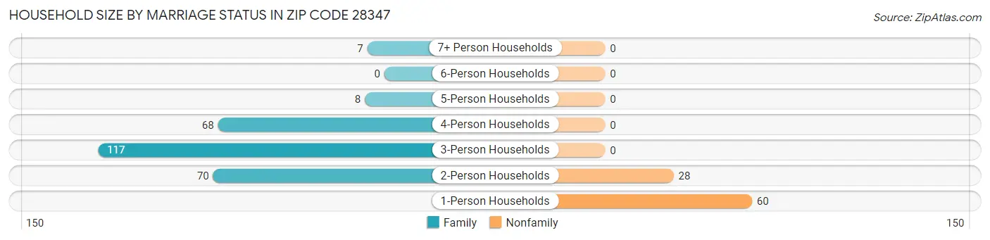 Household Size by Marriage Status in Zip Code 28347
