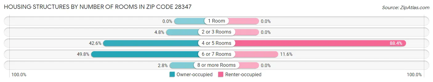 Housing Structures by Number of Rooms in Zip Code 28347