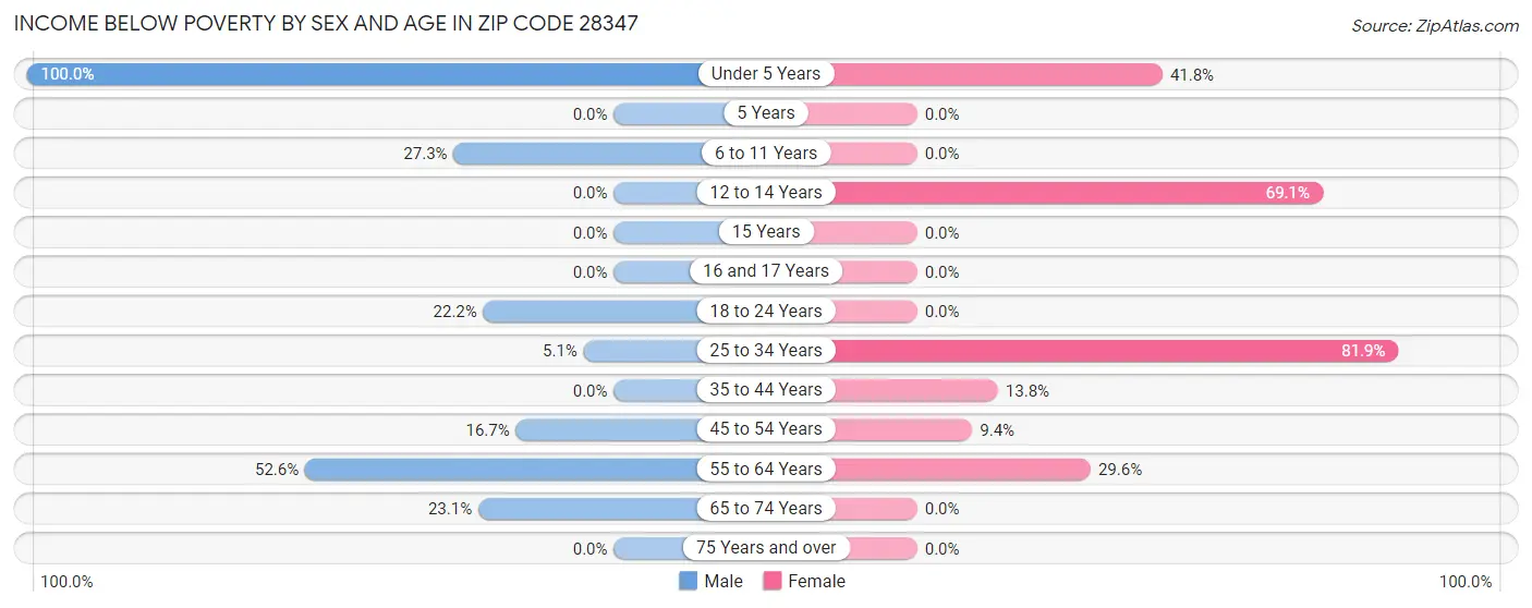 Income Below Poverty by Sex and Age in Zip Code 28347