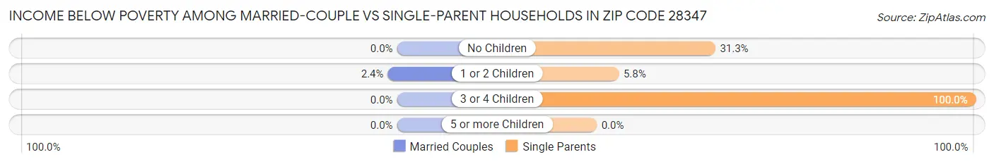 Income Below Poverty Among Married-Couple vs Single-Parent Households in Zip Code 28347