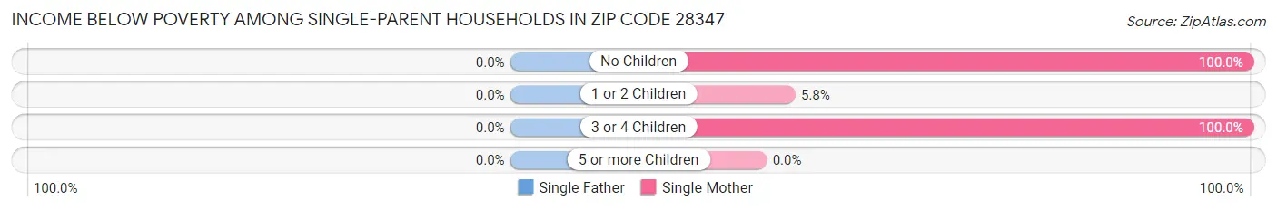 Income Below Poverty Among Single-Parent Households in Zip Code 28347