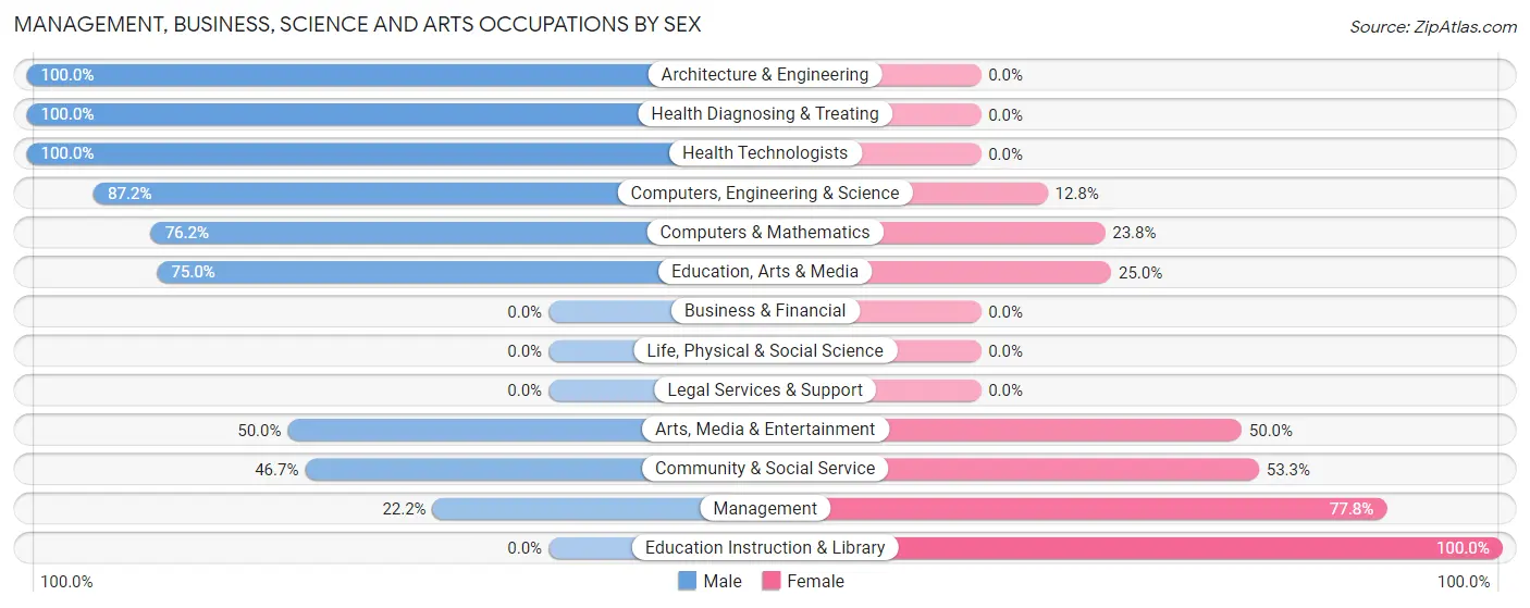 Management, Business, Science and Arts Occupations by Sex in Zip Code 28347